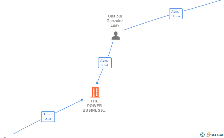 Vinculaciones societarias de THE POWER BUSINESS 360 SL