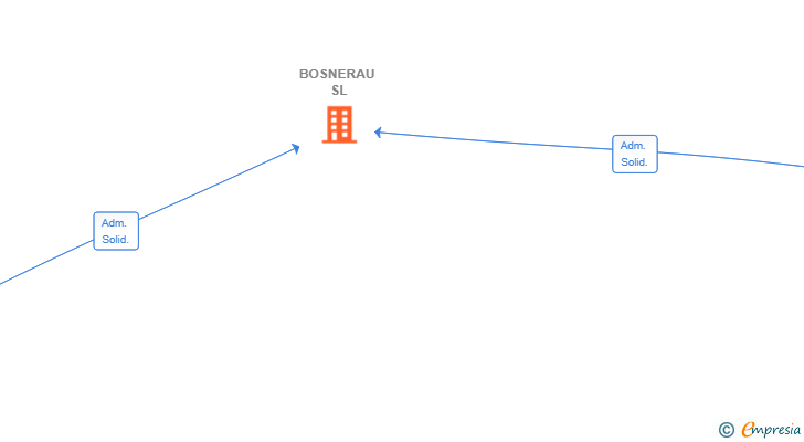 Vinculaciones societarias de BOSNERAU SL