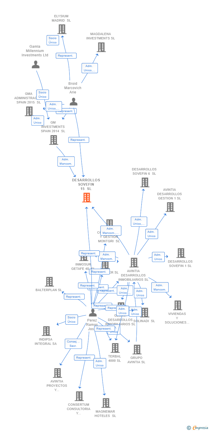 Vinculaciones societarias de DESARROLLOS SOVEFIN 15 SL