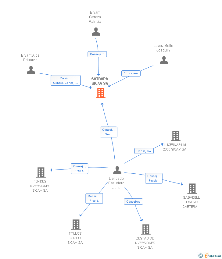 Vinculaciones societarias de SATRAPA SICAV SA