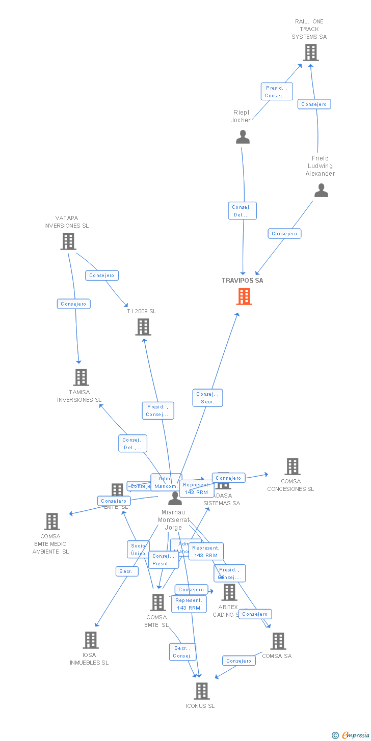 Vinculaciones societarias de TRAVIPOS SA