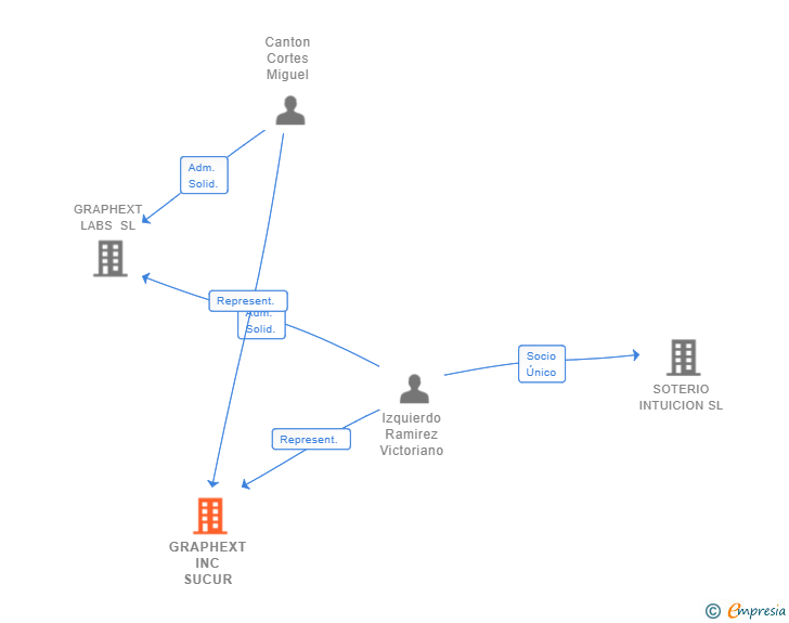 Vinculaciones societarias de GRAPHEXT INC SUCUR