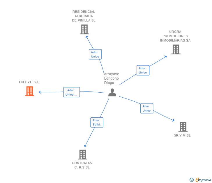 Vinculaciones societarias de DIFF2T SL