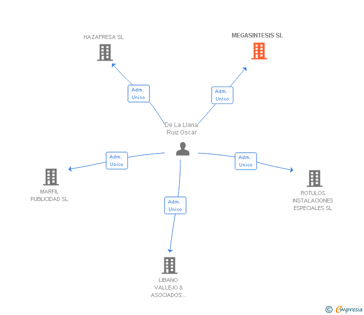 Vinculaciones societarias de MEGASINTESIS SL