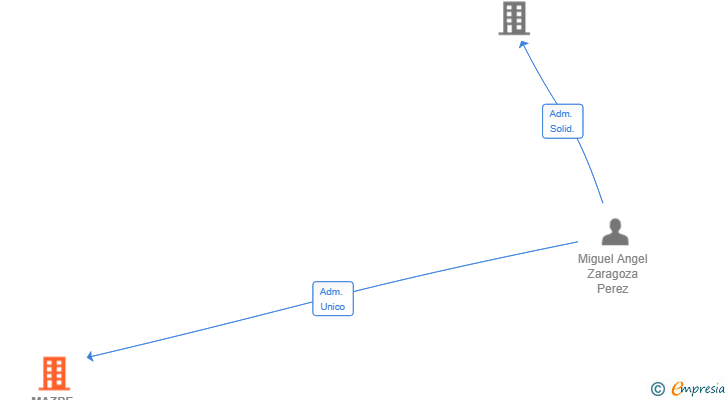 Vinculaciones societarias de MAZPE SOLUTIONS SL