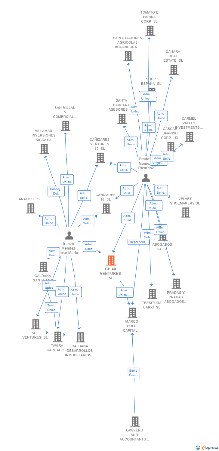 Vinculaciones societarias de GP 40 VENTURES SL