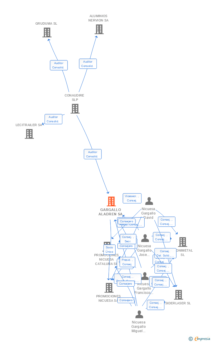Vinculaciones societarias de GARGALLO ALADREN SA