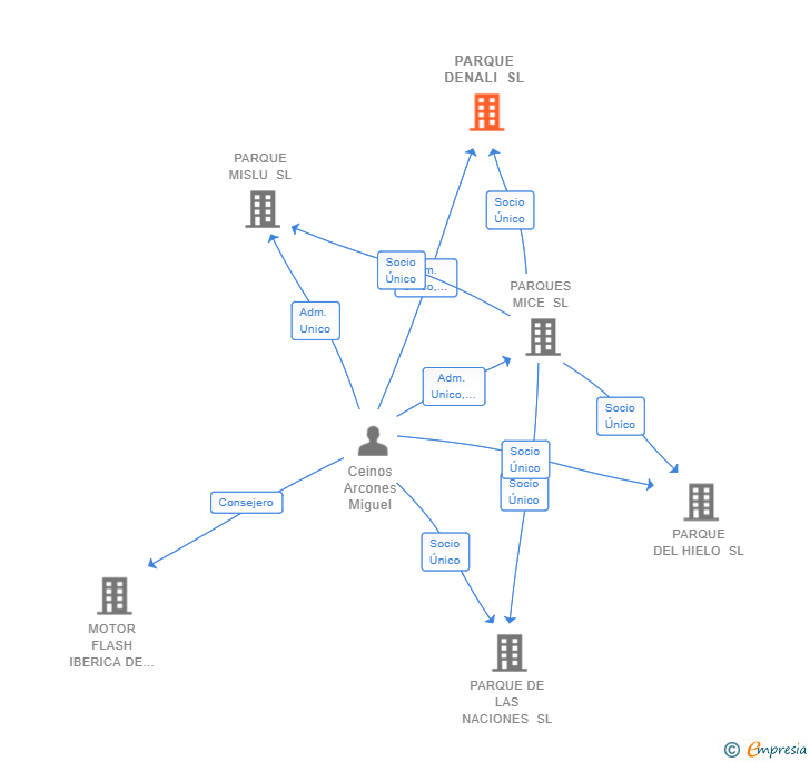Vinculaciones societarias de PARQUE DENALI SL