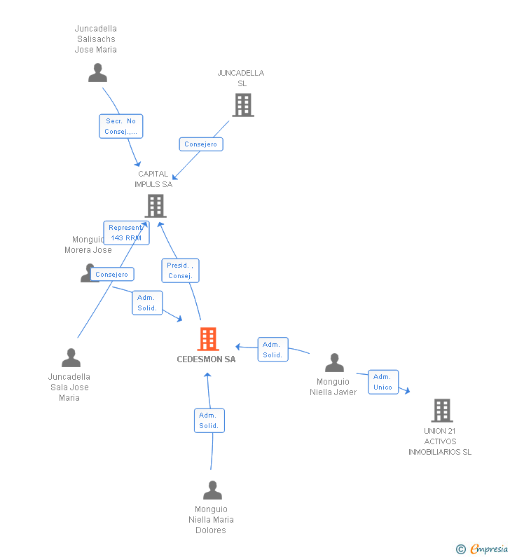 Vinculaciones societarias de CEDESMON SA