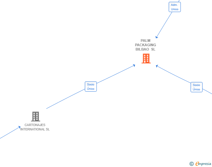 Vinculaciones societarias de PALM PACKAGING BILBAO SL