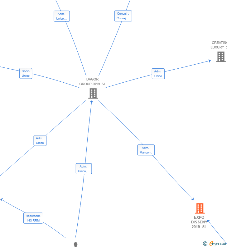 Vinculaciones societarias de EXPO DISSENY 2019 SL