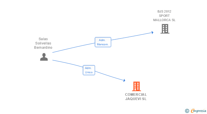 Vinculaciones societarias de COMERCIAL JAQUEVI SL