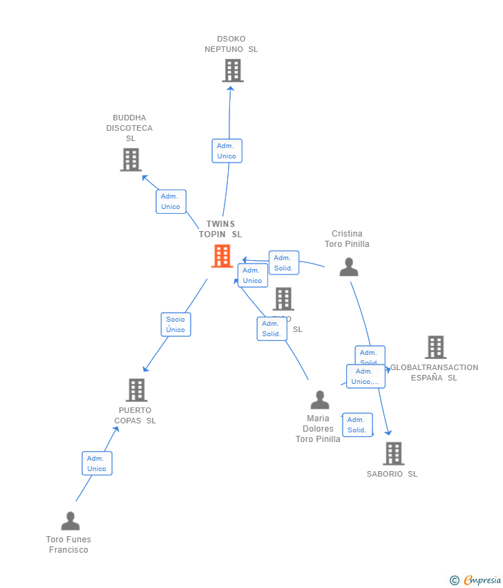 Vinculaciones societarias de TWINS TOPIN SL