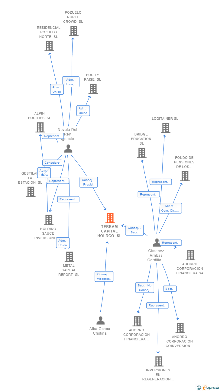Vinculaciones societarias de TERRAM CAPITAL HOLDCO SL