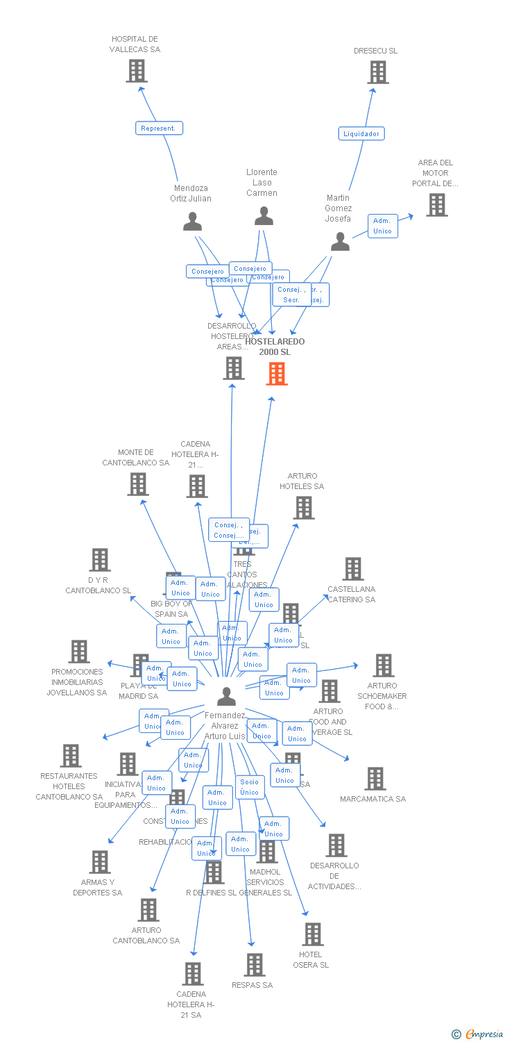 Vinculaciones societarias de HOSTELAREDO 2000 SL