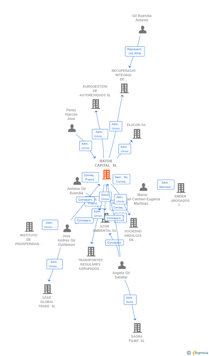 Vinculaciones societarias de AZOR AMBIENTAL HOLDCO SL