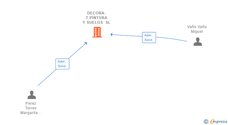 Vinculaciones societarias de DECORA-T PINTURA Y SUELOS SL