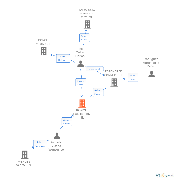 Vinculaciones societarias de PONCE PARTNERS SL