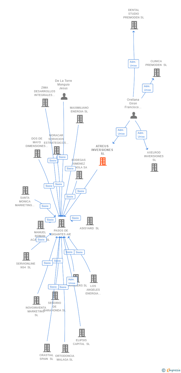 Vinculaciones societarias de ATREUS INVERSIONES SL