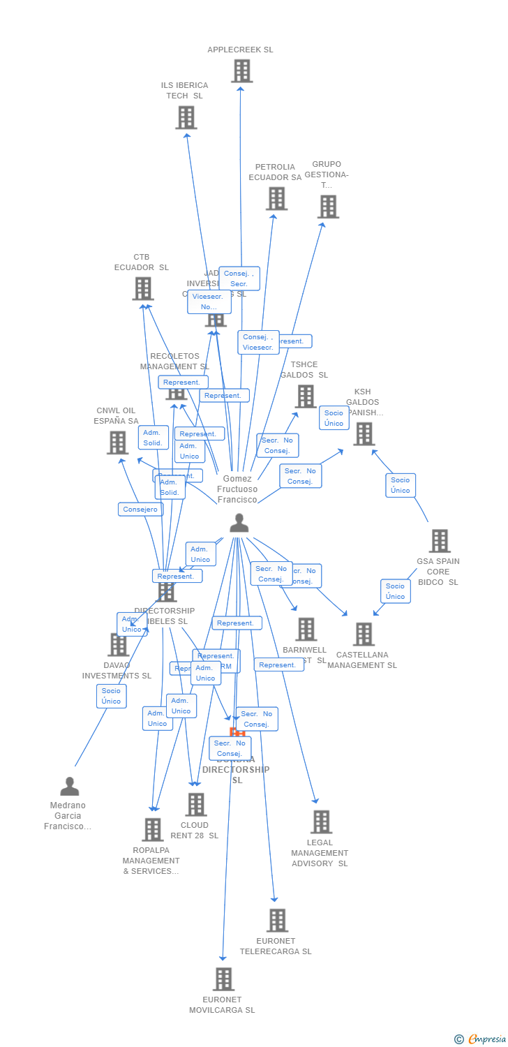 Vinculaciones societarias de DONDRA DIRECTORSHIP SL