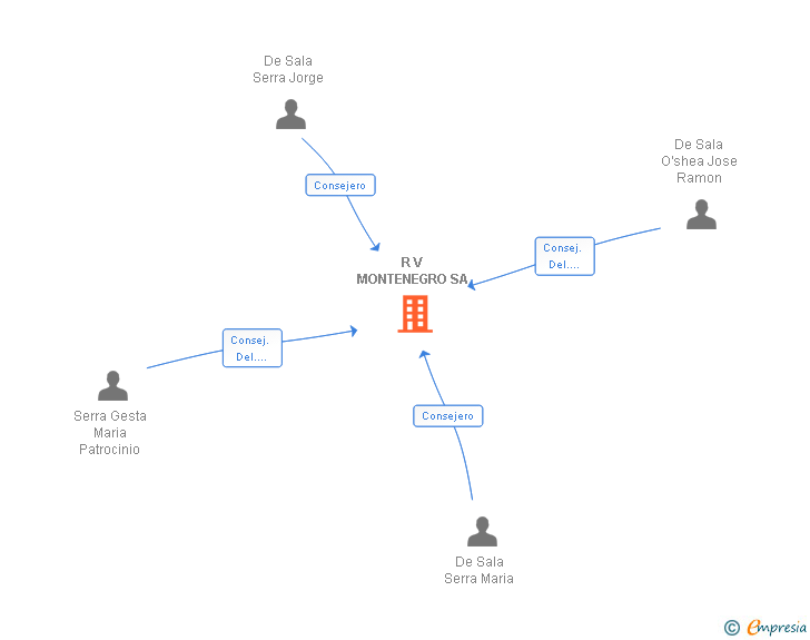 Vinculaciones societarias de R V MONTENEGRO SA