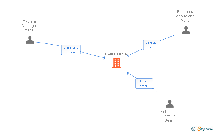 Vinculaciones societarias de PAROTEX SA