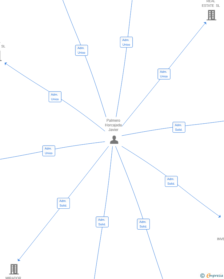 Vinculaciones societarias de COPPER LIVING SL