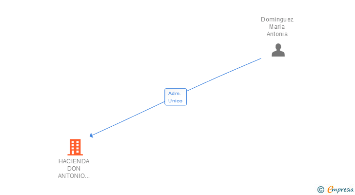 Vinculaciones societarias de HACIENDA DON ANTONIO DOMINGUEZ SL