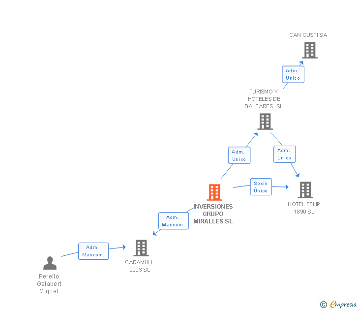 Vinculaciones societarias de INVERSIONES GRUPO MIRALLES SL