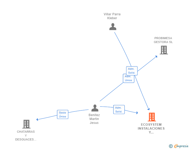 Vinculaciones societarias de ECOSYSTEM INSTALACIONES Y REPARACIONES SL