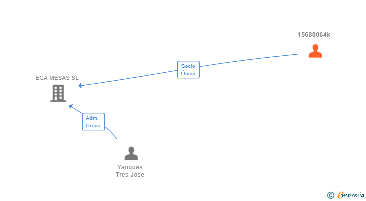 Vinculaciones societarias de 15680064k