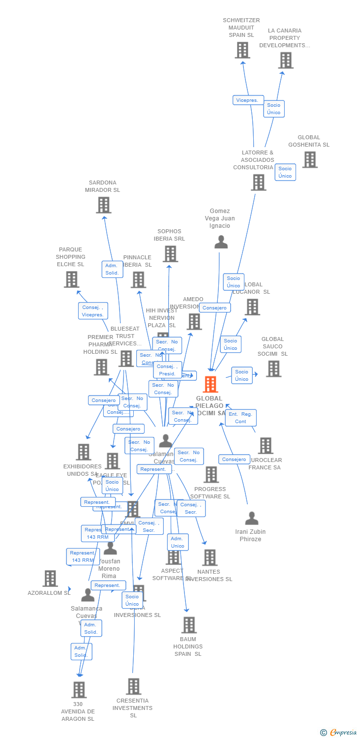 Vinculaciones societarias de GLOBAL PIELAGO SOCIMI SA