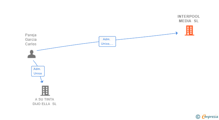 Vinculaciones societarias de INTERPOOL MEDIA SL