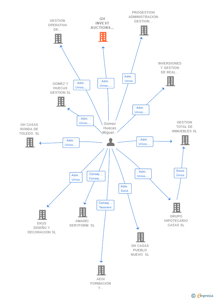 Vinculaciones societarias de GH INVEST AUCTIONS SL