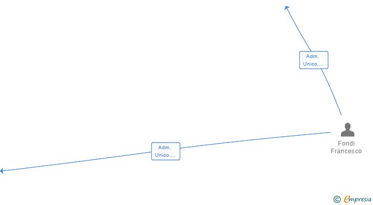 Vinculaciones societarias de FONDI & GALLI ASOCIADOS SL