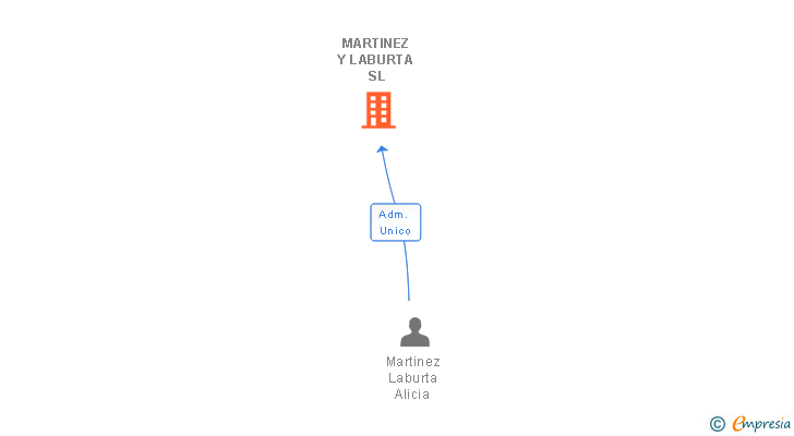 Vinculaciones societarias de MARTINEZ Y LABURTA SL