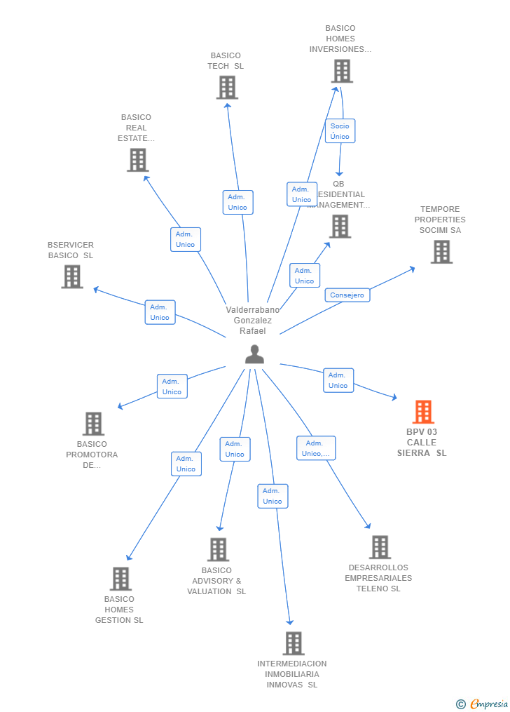 Vinculaciones societarias de BPV 03 CALLE SIERRA SL