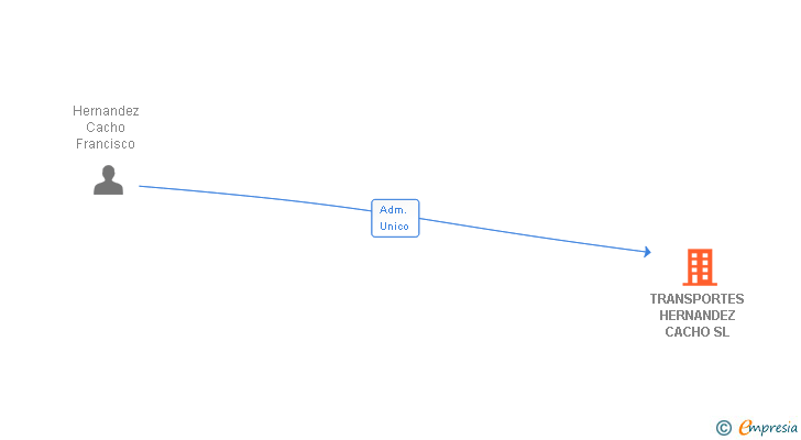 Vinculaciones societarias de TRANSPORTES HERNANDEZ CACHO SL