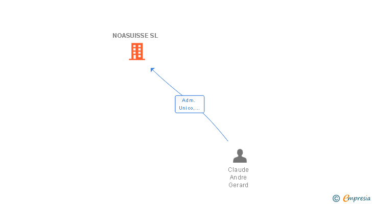 Vinculaciones societarias de NOASUISSE SL