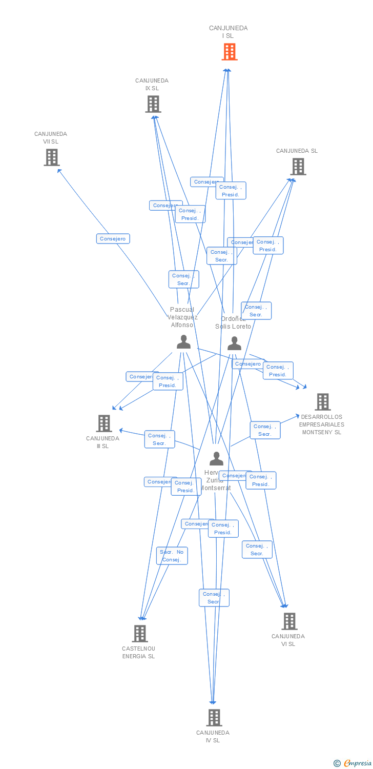 Vinculaciones societarias de CANJUNEDA I SL
