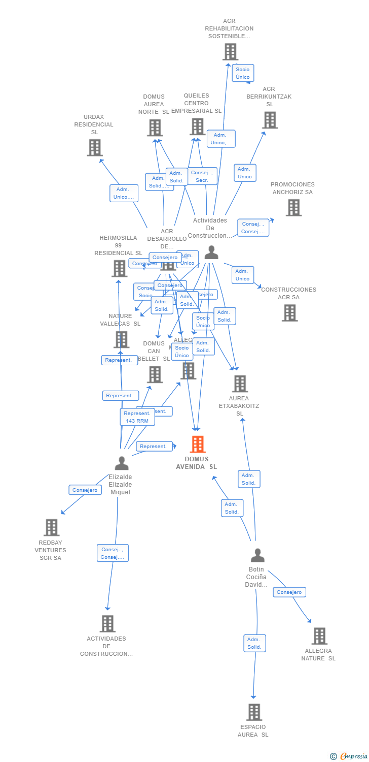 Vinculaciones societarias de DOMUS AVENIDA SL