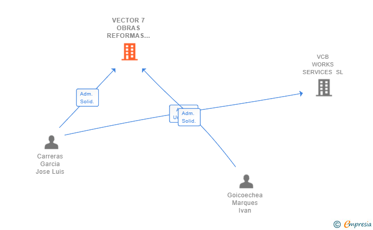Vinculaciones societarias de VECTOR 7 OBRAS REFORMAS Y SERVICIOS SL