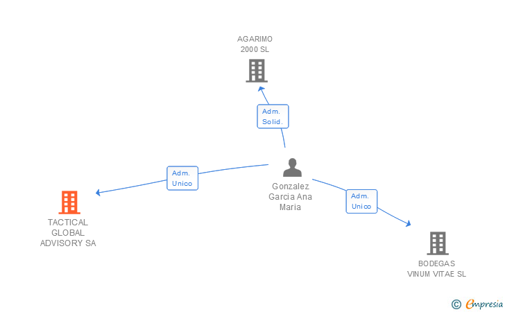 Vinculaciones societarias de TACTICAL GLOBAL ADVISORY SA