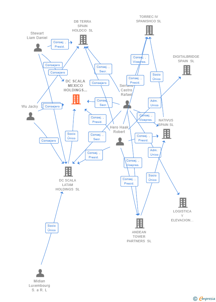 Vinculaciones societarias de DC SCALA MEXICO HOLDINGS SL