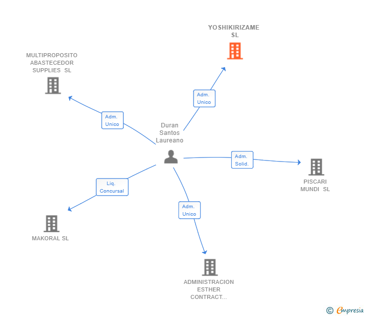 Vinculaciones societarias de YOSHIKIRIZAME SL