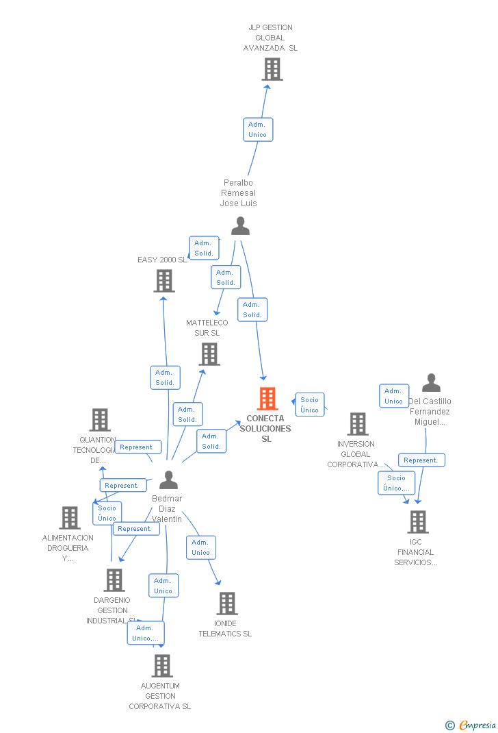 Vinculaciones societarias de CONECTA SOLUCIONES SL