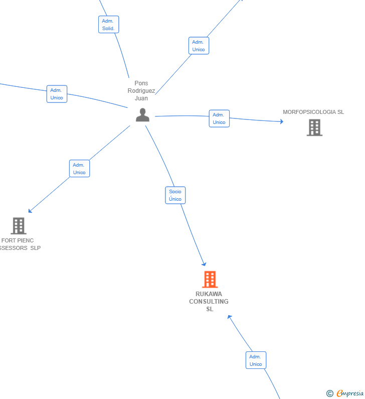 Vinculaciones societarias de RUKAWA CONSULTING SL