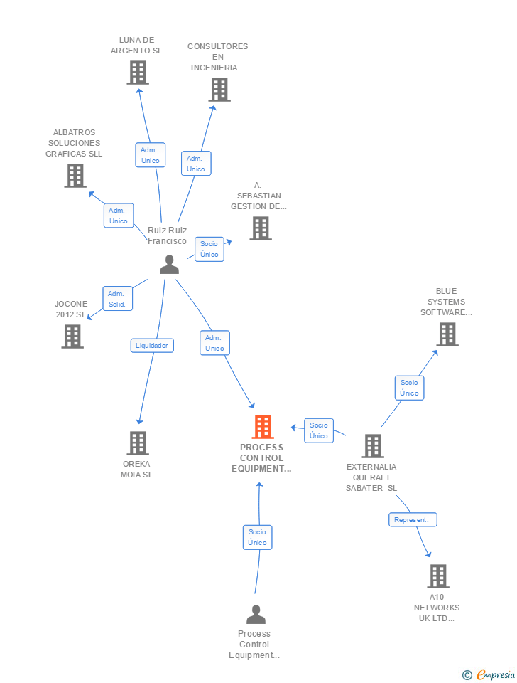 Vinculaciones societarias de PROCESS CONTROL EQUIPMENT IBERICA SL
