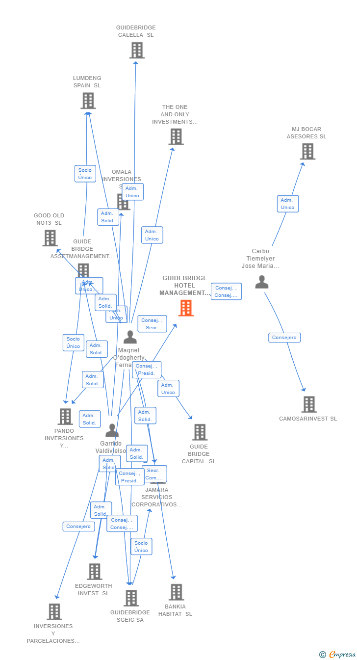 Vinculaciones societarias de GUIDEBRIDGE HOTEL MANAGEMENT SL