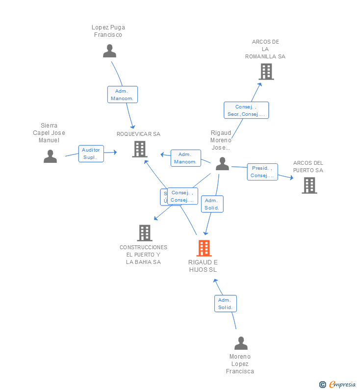 Vinculaciones societarias de RIGAUD E HIJOS SL